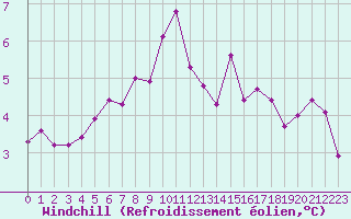 Courbe du refroidissement olien pour Brigueuil (16)