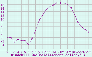 Courbe du refroidissement olien pour Villardeciervos