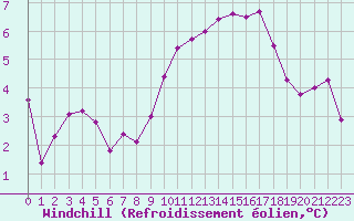 Courbe du refroidissement olien pour Malbosc (07)