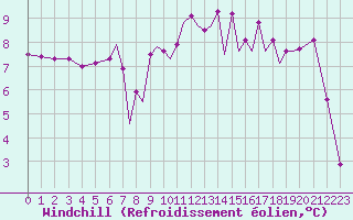 Courbe du refroidissement olien pour Hawarden