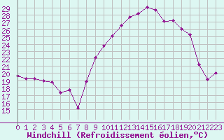 Courbe du refroidissement olien pour Bonnecombe - Les Salces (48)