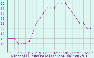 Courbe du refroidissement olien pour Cervia
