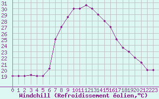Courbe du refroidissement olien pour Lecce