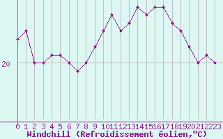 Courbe du refroidissement olien pour la bouée 62001