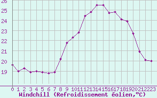 Courbe du refroidissement olien pour Ile du Levant (83)