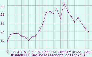 Courbe du refroidissement olien pour Cap Ferrat (06)