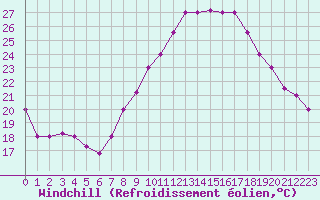 Courbe du refroidissement olien pour Ghardaia