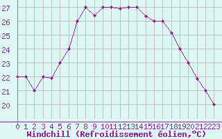 Courbe du refroidissement olien pour Bejaia