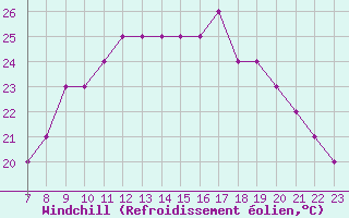 Courbe du refroidissement olien pour Parma