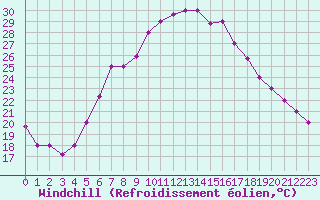 Courbe du refroidissement olien pour Balikesir