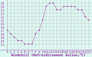 Courbe du refroidissement olien pour Liefrange (Lu)