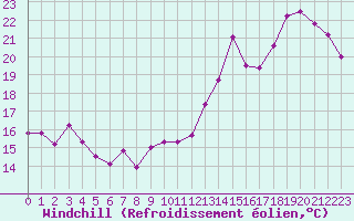 Courbe du refroidissement olien pour Trento
