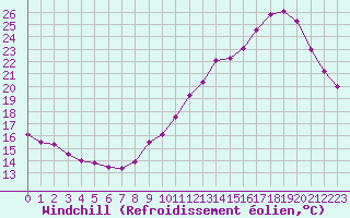 Courbe du refroidissement olien pour Pointe de Chemoulin (44)