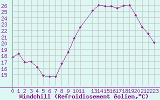 Courbe du refroidissement olien pour Creil (60)