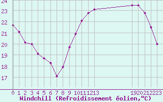 Courbe du refroidissement olien pour Courcouronnes (91)