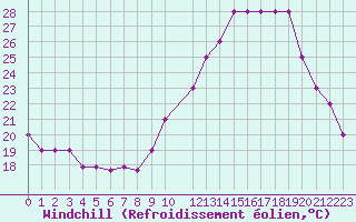 Courbe du refroidissement olien pour Montijo Mil.