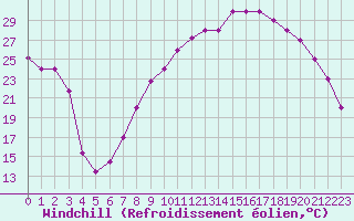 Courbe du refroidissement olien pour Elbayadh