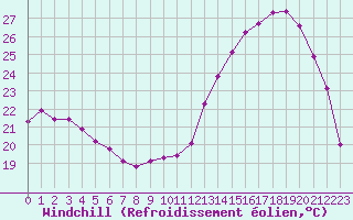 Courbe du refroidissement olien pour Lagarrigue (81)