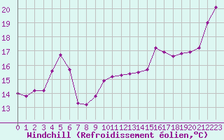 Courbe du refroidissement olien pour Sanary-sur-Mer (83)