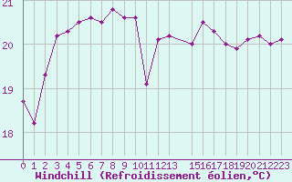 Courbe du refroidissement olien pour la bouée 6200085