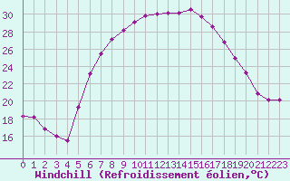 Courbe du refroidissement olien pour Rimnicu Sarat