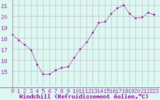 Courbe du refroidissement olien pour Courcouronnes (91)
