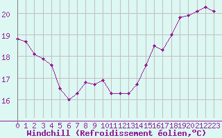 Courbe du refroidissement olien pour Voiron (38)
