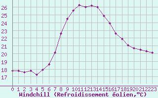 Courbe du refroidissement olien pour Lindenberg