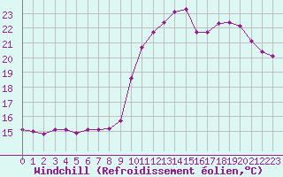 Courbe du refroidissement olien pour Chailles (41)