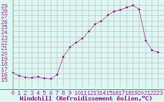 Courbe du refroidissement olien pour San Chierlo (It)