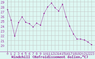 Courbe du refroidissement olien pour Romorantin (41)