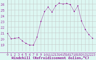 Courbe du refroidissement olien pour Six-Fours (83)