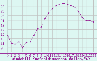 Courbe du refroidissement olien pour Almondsbury