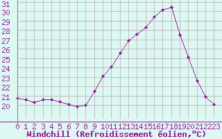 Courbe du refroidissement olien pour Dax (40)