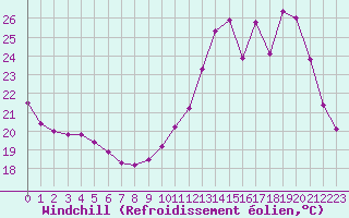 Courbe du refroidissement olien pour Nris-les-Bains (03)