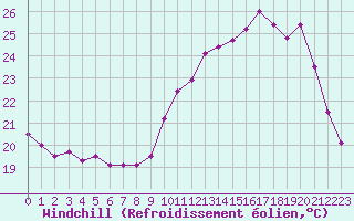 Courbe du refroidissement olien pour Besanon (25)