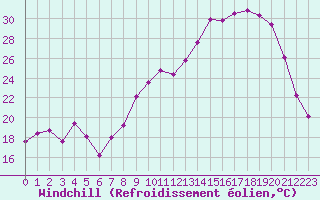 Courbe du refroidissement olien pour Cerisiers (89)