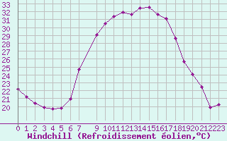 Courbe du refroidissement olien pour Jimbolia