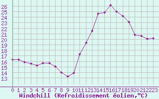 Courbe du refroidissement olien pour Pomrols (34)