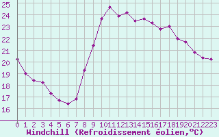 Courbe du refroidissement olien pour Dunkerque (59)