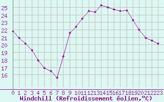 Courbe du refroidissement olien pour Dax (40)