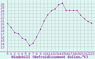 Courbe du refroidissement olien pour La Rochelle - Aerodrome (17)