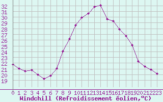 Courbe du refroidissement olien pour Manresa