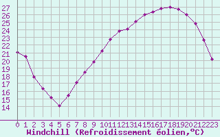 Courbe du refroidissement olien pour Metz (57)