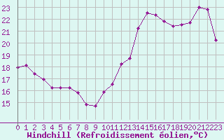 Courbe du refroidissement olien pour Cabestany (66)