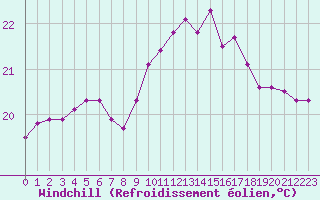 Courbe du refroidissement olien pour Istres (13)