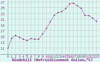 Courbe du refroidissement olien pour Cerisiers (89)