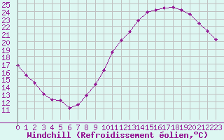 Courbe du refroidissement olien pour Orly (91)