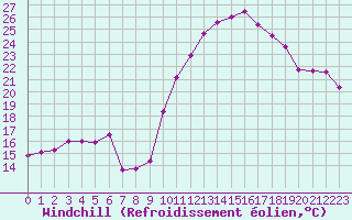 Courbe du refroidissement olien pour Melun (77)