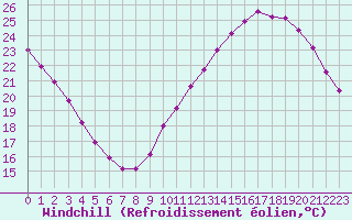 Courbe du refroidissement olien pour Bordeaux (33)